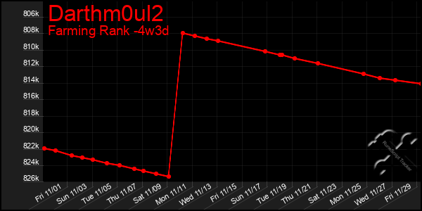 Last 31 Days Graph of Darthm0ul2