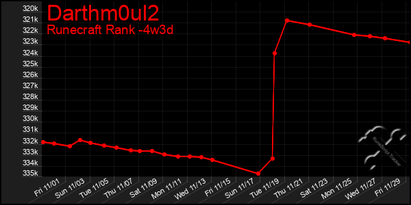 Last 31 Days Graph of Darthm0ul2