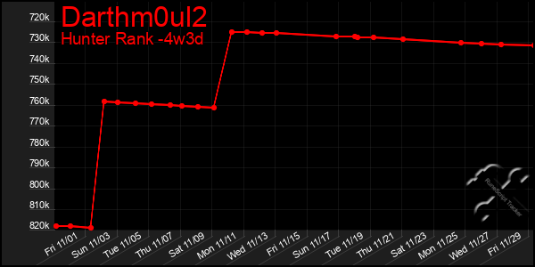 Last 31 Days Graph of Darthm0ul2