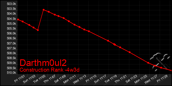 Last 31 Days Graph of Darthm0ul2