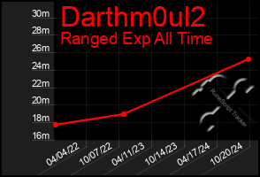 Total Graph of Darthm0ul2