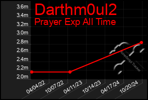 Total Graph of Darthm0ul2