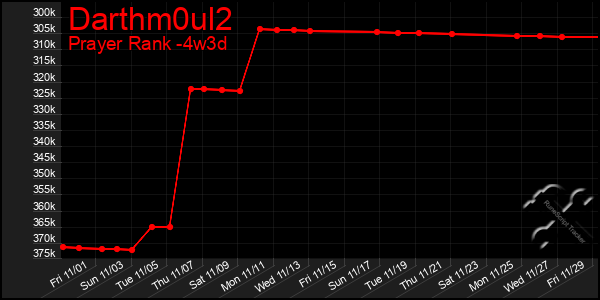 Last 31 Days Graph of Darthm0ul2