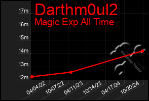 Total Graph of Darthm0ul2