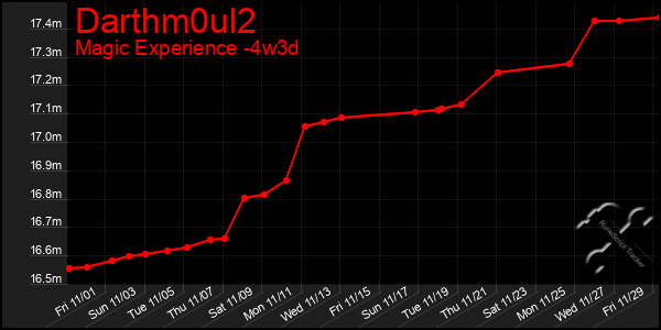 Last 31 Days Graph of Darthm0ul2