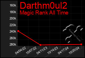 Total Graph of Darthm0ul2