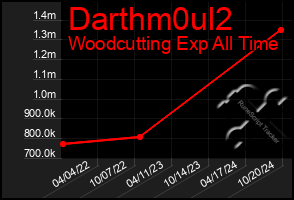 Total Graph of Darthm0ul2