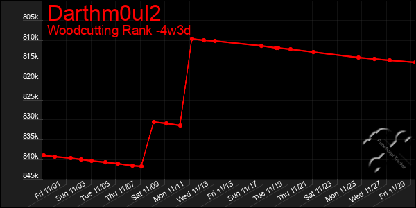 Last 31 Days Graph of Darthm0ul2