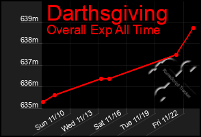 Total Graph of Darthsgiving