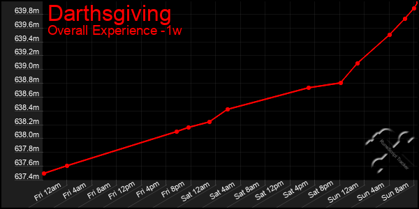 1 Week Graph of Darthsgiving