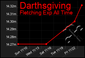 Total Graph of Darthsgiving