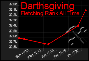 Total Graph of Darthsgiving