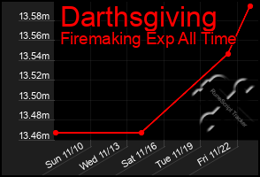 Total Graph of Darthsgiving