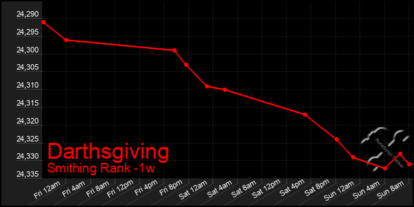 Last 7 Days Graph of Darthsgiving