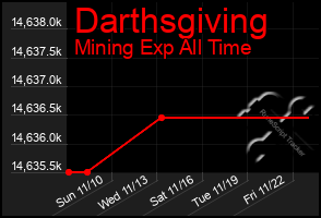 Total Graph of Darthsgiving