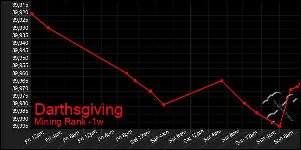 Last 7 Days Graph of Darthsgiving