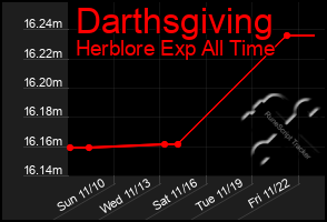 Total Graph of Darthsgiving