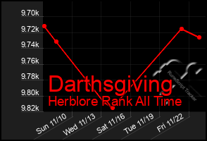 Total Graph of Darthsgiving