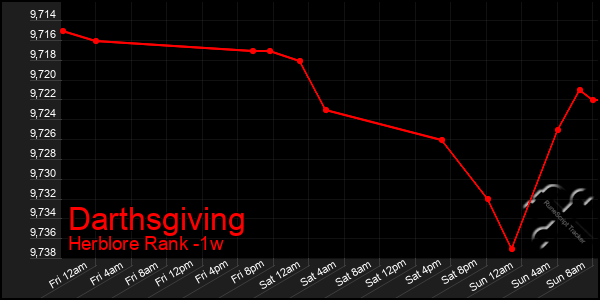 Last 7 Days Graph of Darthsgiving