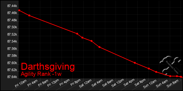 Last 7 Days Graph of Darthsgiving