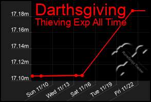 Total Graph of Darthsgiving