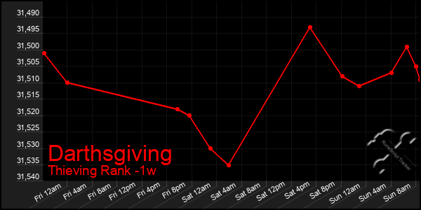 Last 7 Days Graph of Darthsgiving