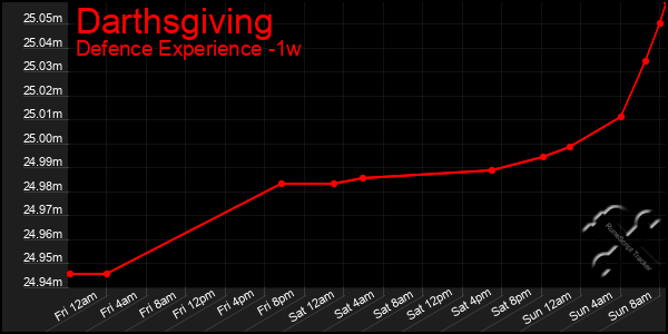 Last 7 Days Graph of Darthsgiving