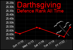 Total Graph of Darthsgiving