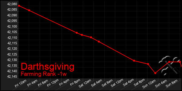 Last 7 Days Graph of Darthsgiving