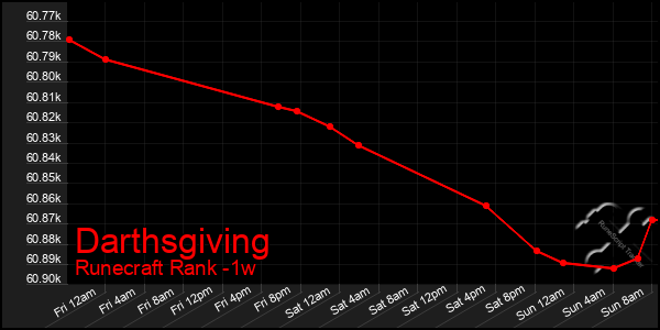 Last 7 Days Graph of Darthsgiving