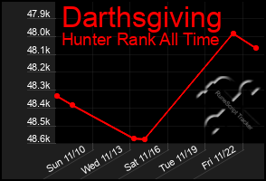 Total Graph of Darthsgiving