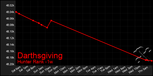 Last 7 Days Graph of Darthsgiving