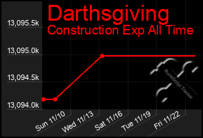 Total Graph of Darthsgiving