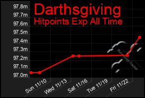 Total Graph of Darthsgiving