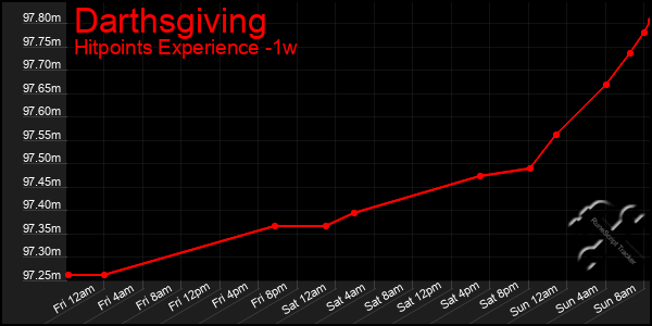 Last 7 Days Graph of Darthsgiving