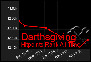 Total Graph of Darthsgiving