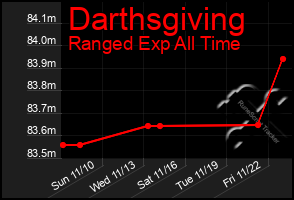 Total Graph of Darthsgiving