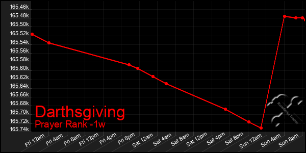 Last 7 Days Graph of Darthsgiving