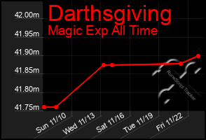 Total Graph of Darthsgiving