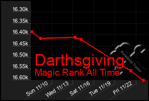 Total Graph of Darthsgiving