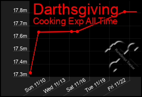 Total Graph of Darthsgiving