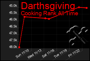 Total Graph of Darthsgiving