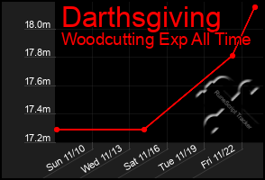 Total Graph of Darthsgiving