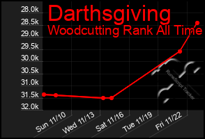 Total Graph of Darthsgiving