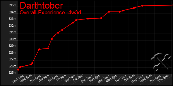 Last 31 Days Graph of Darthtober