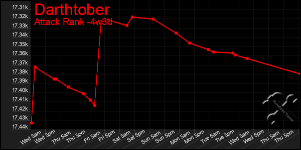 Last 31 Days Graph of Darthtober