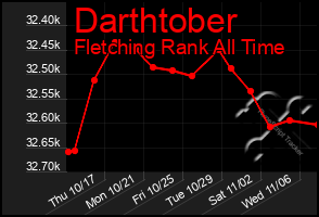 Total Graph of Darthtober