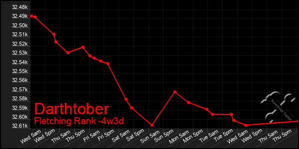 Last 31 Days Graph of Darthtober