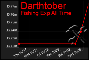 Total Graph of Darthtober