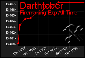 Total Graph of Darthtober